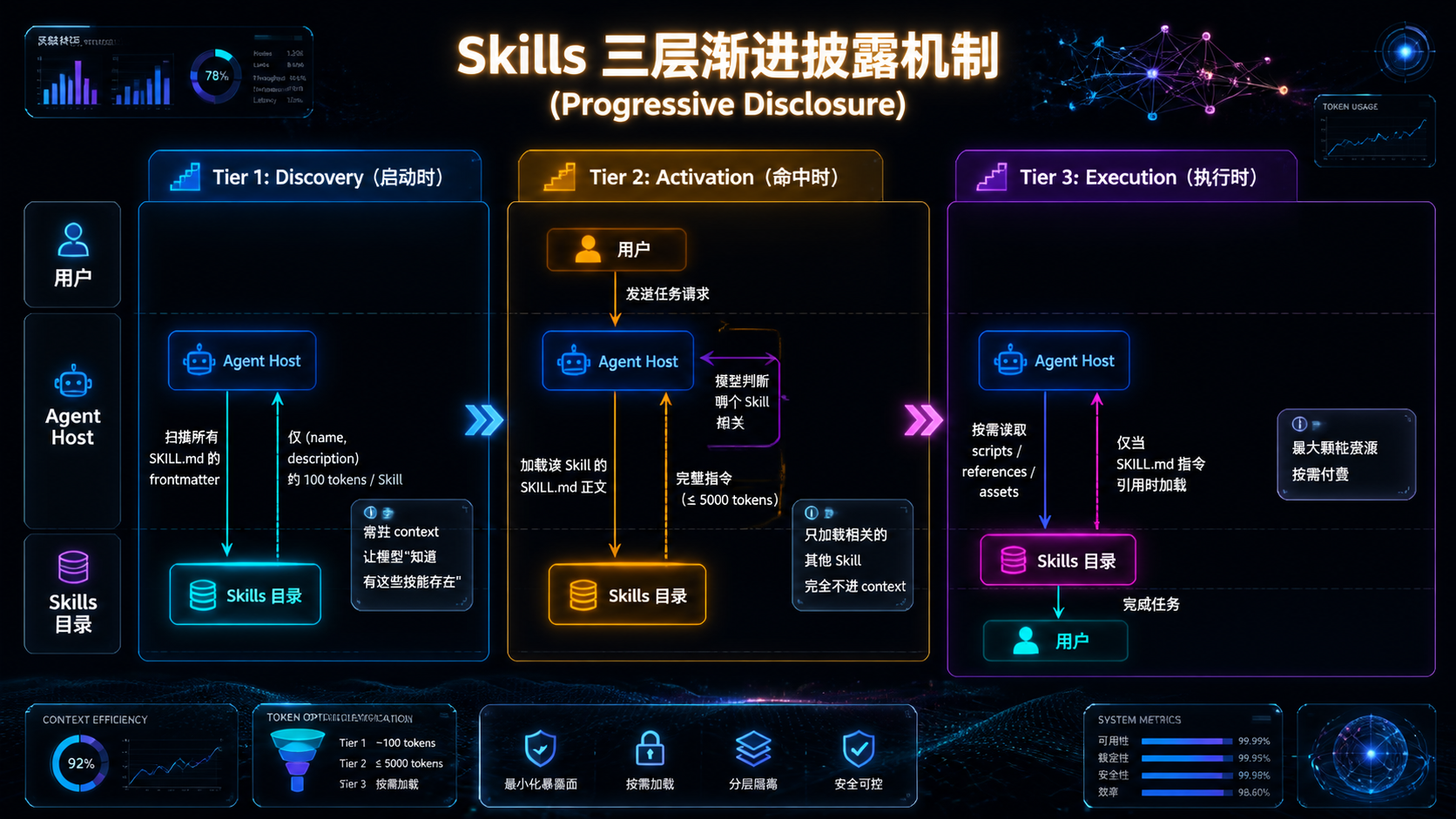 Skills 三层渐进披露机制.png