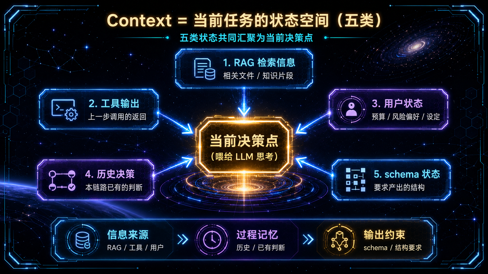 Context 状态空间的五类组成.png