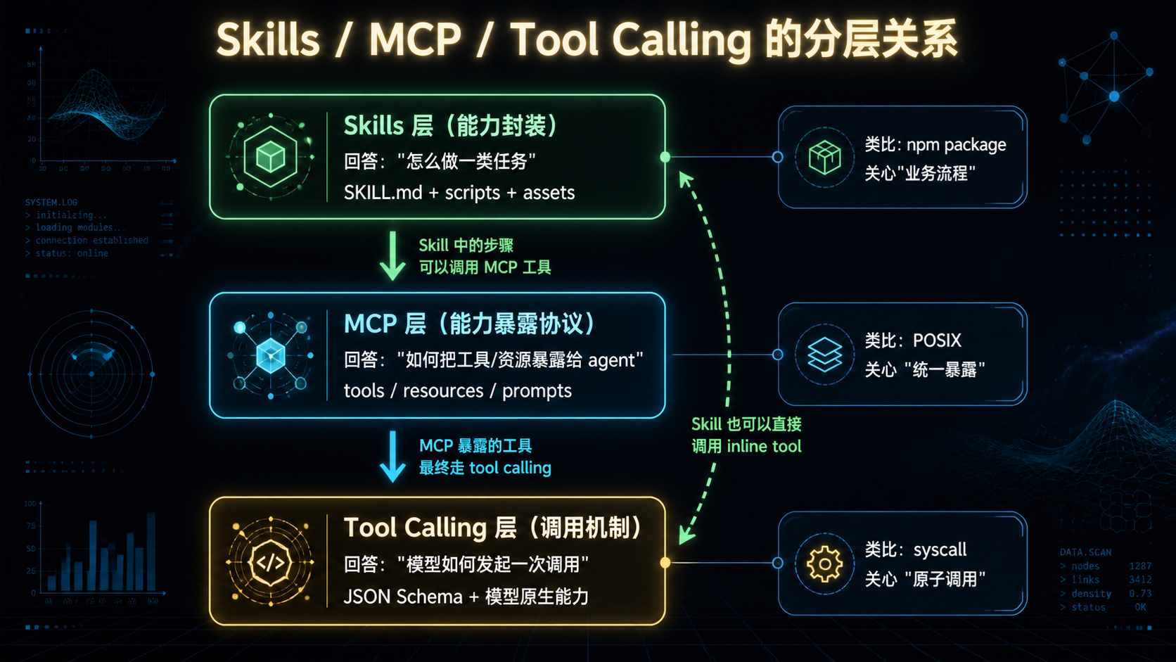 Skills : MCP : Tool Calling 三层架构.png