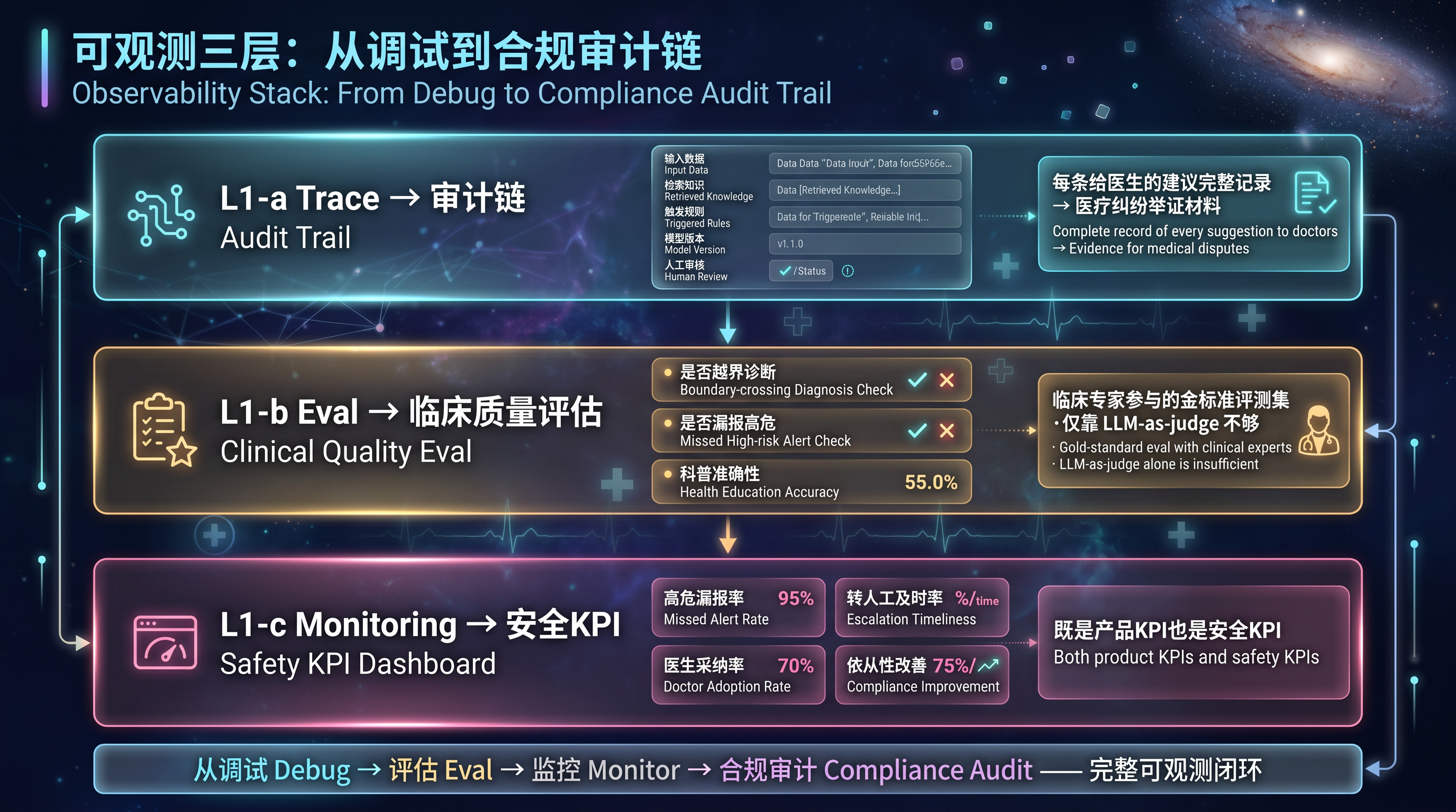 可观测三层:从调试到合规审计链.png