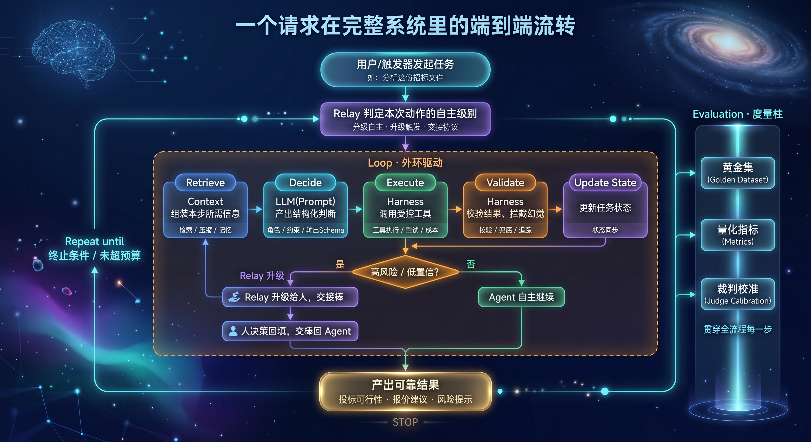 一个请求在完整系统里的端到端流转.png