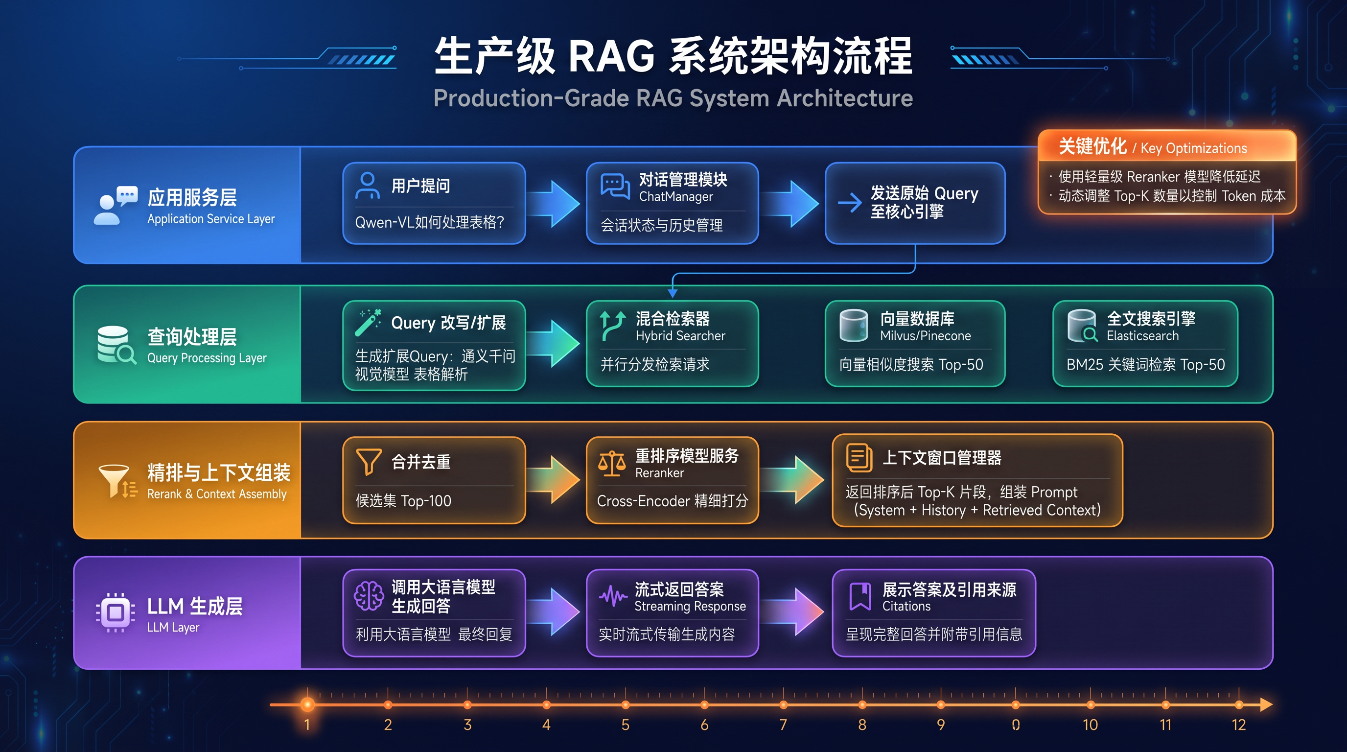 生产级 RAG 系统架构流程.png