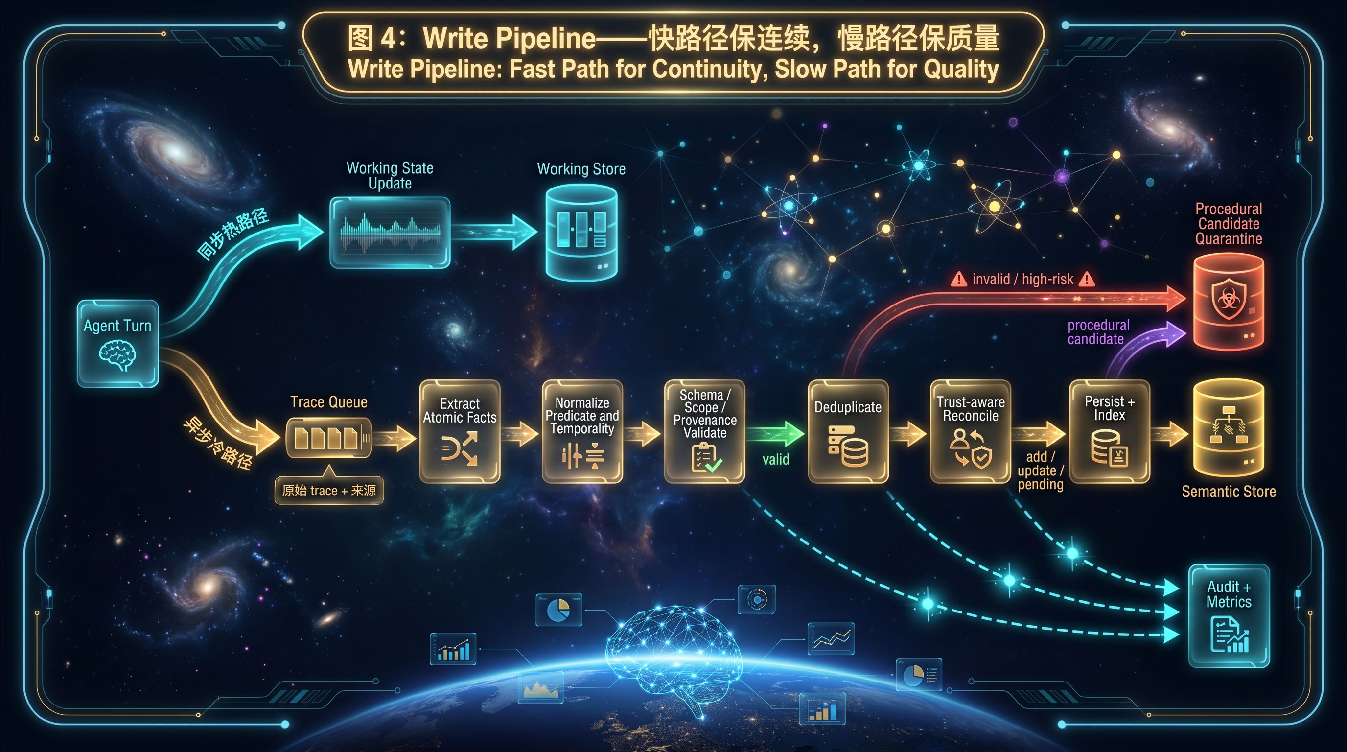 Write Pipeline——快路径保连续,慢路径保质量.png