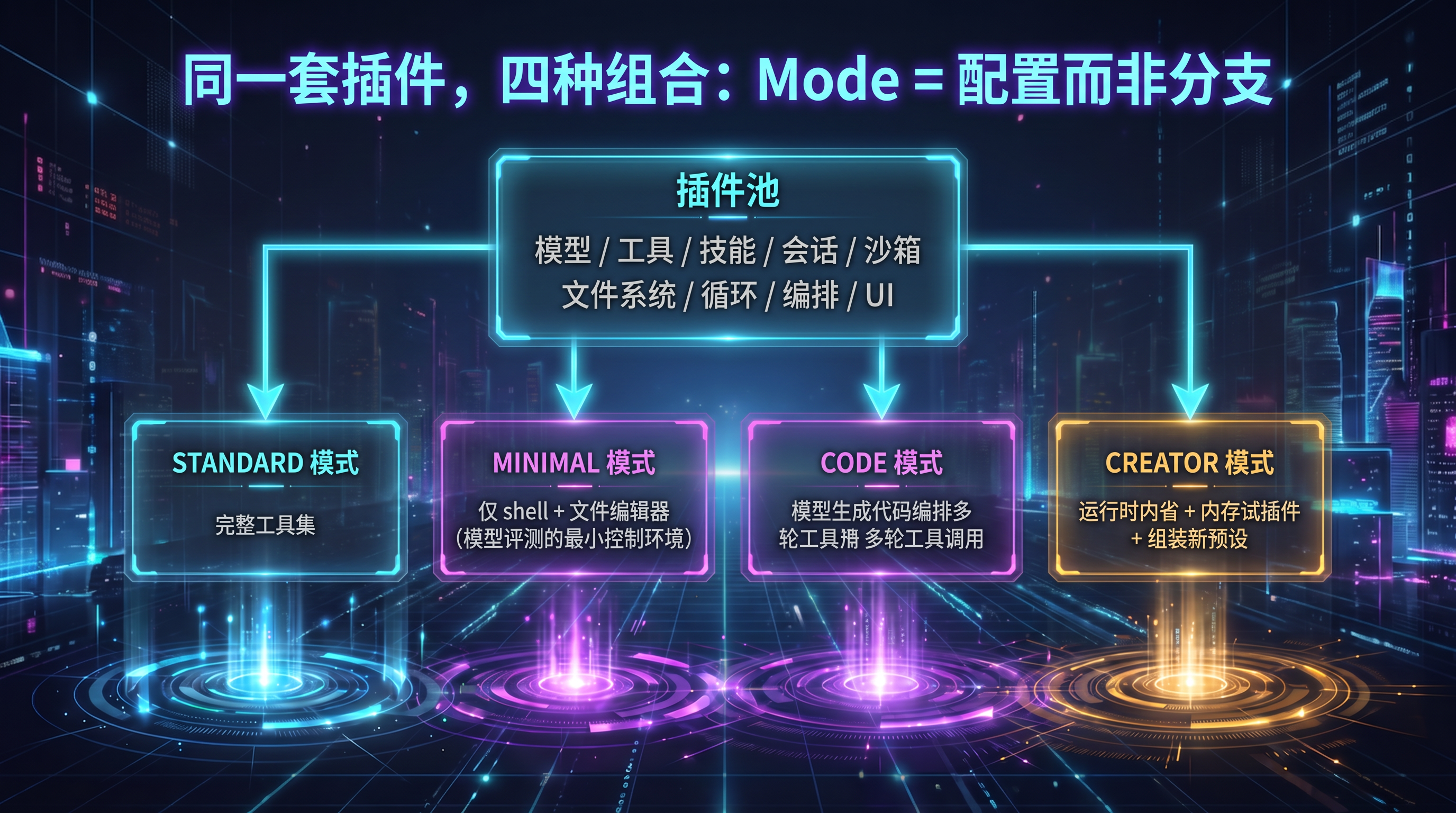同一套插件, 四种组合- Mode = 配置而非分支.png