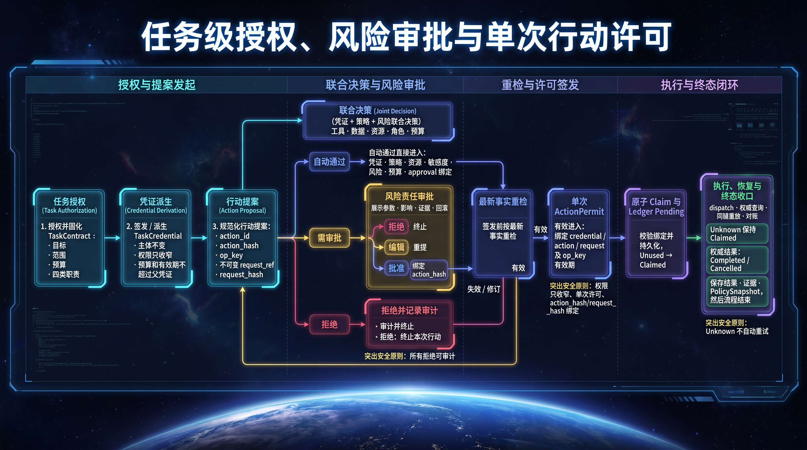 任务级权限委托、风险审批与单次行动许可.png