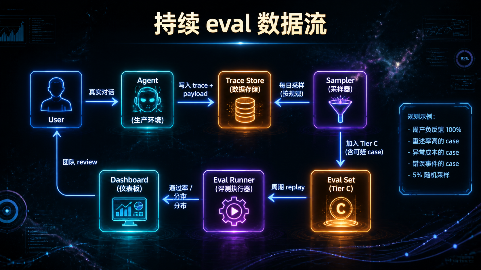 持续 eval 数据流.png