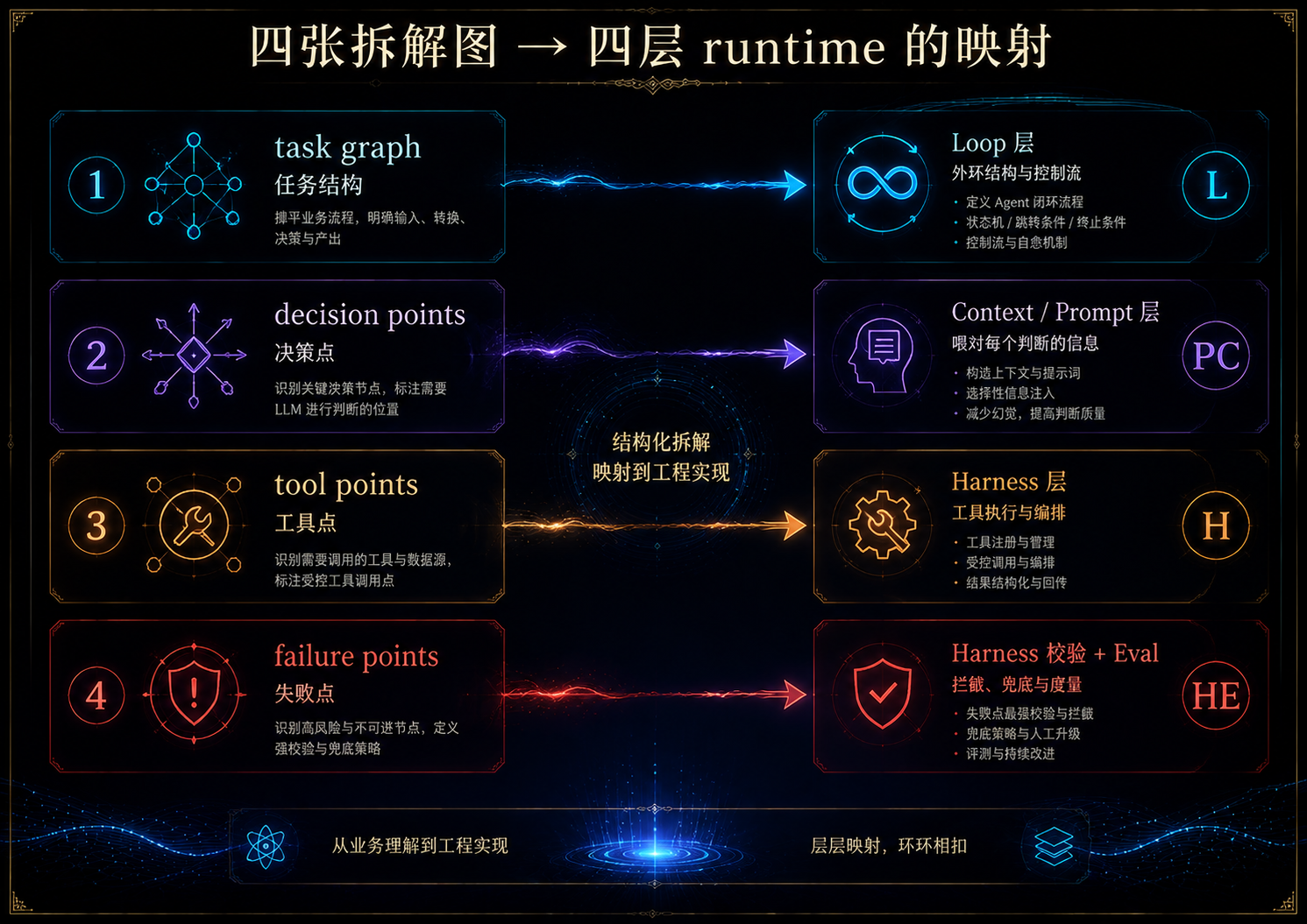 四层运行时映射图.png