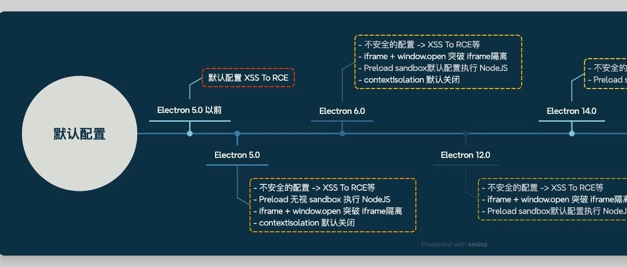 contextIsolation | Electron 安全