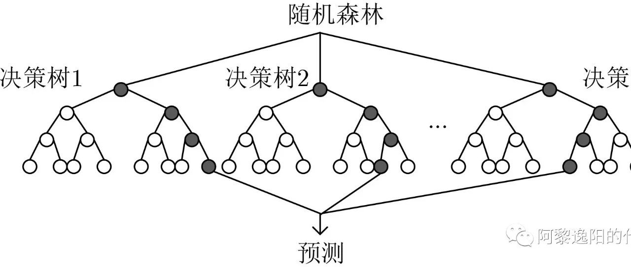 一文弄懂随机森林的原理和应用