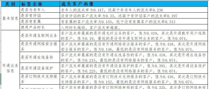电信流失用户画像