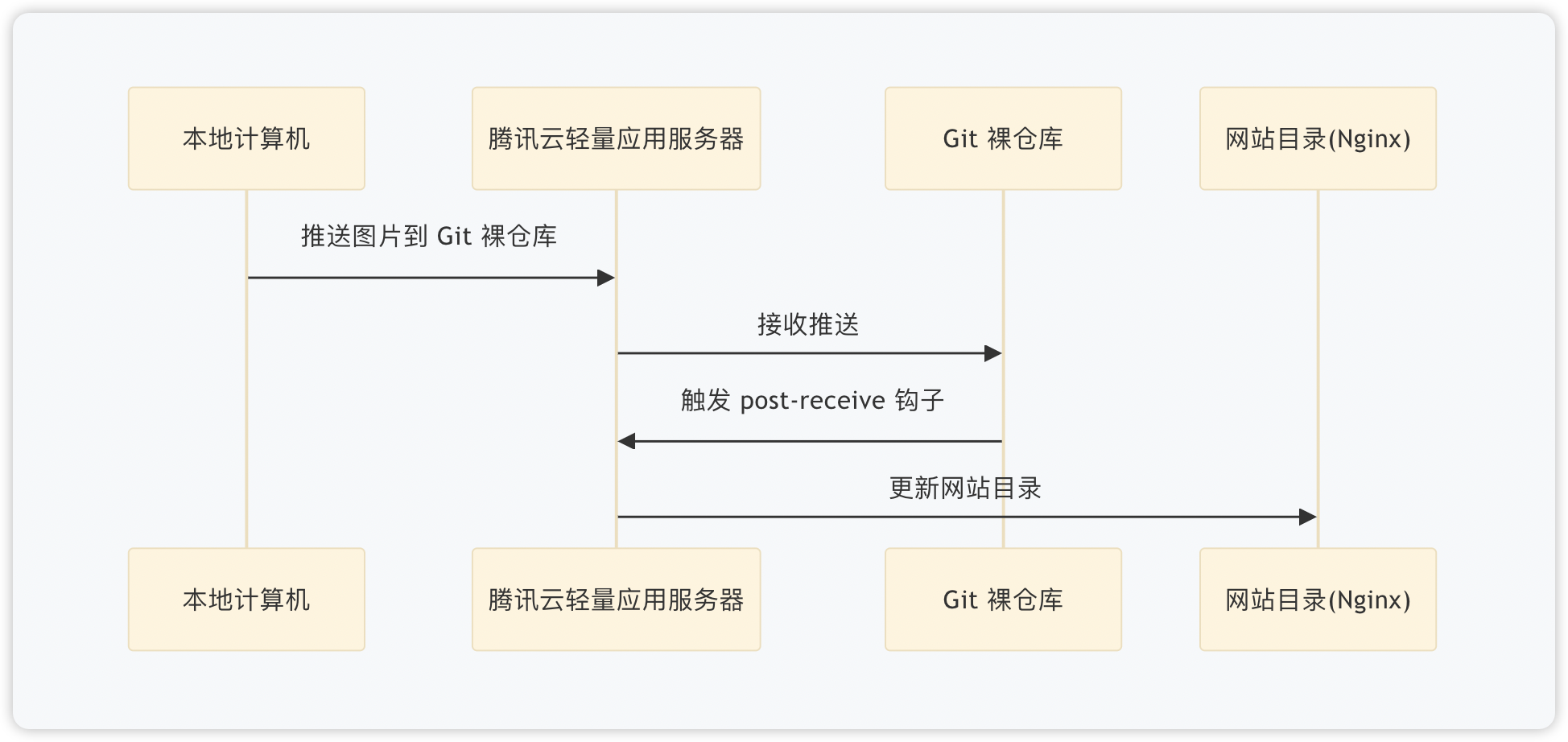 推送到腾讯云轻量应用服务器的流程