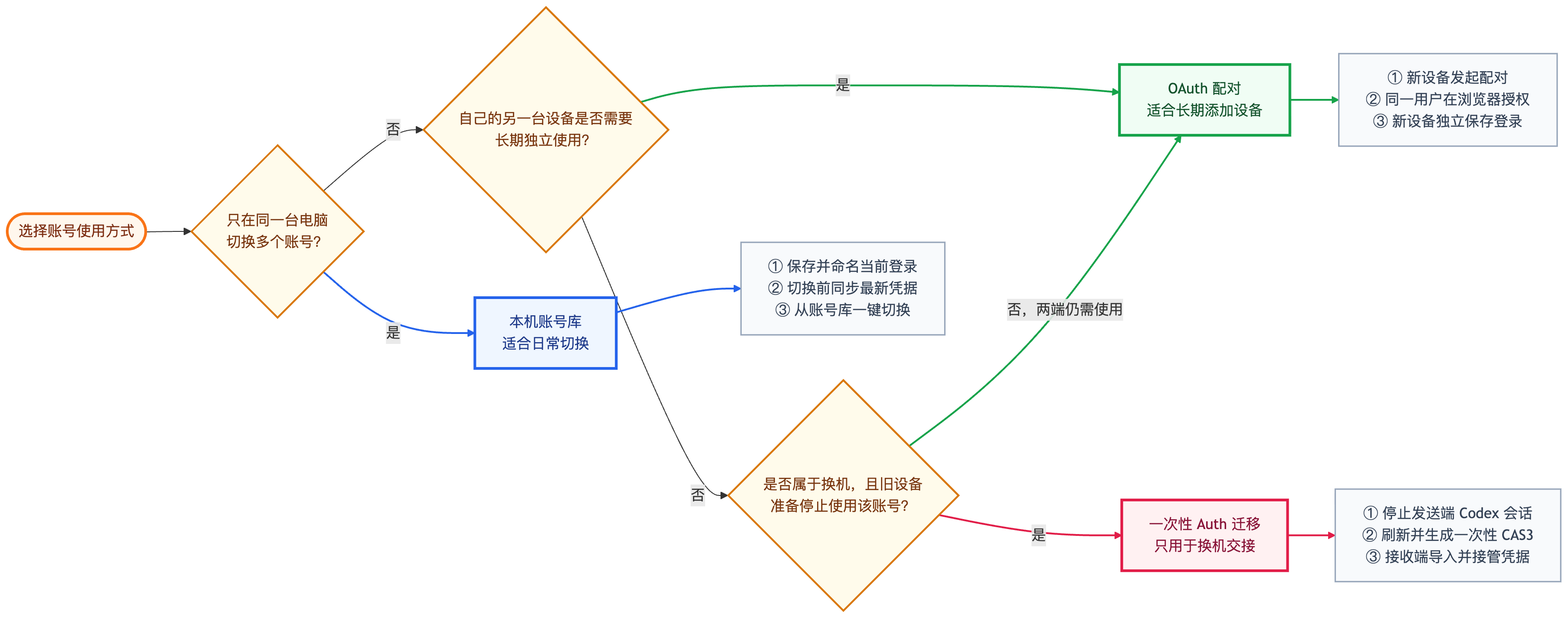 账号切换流程