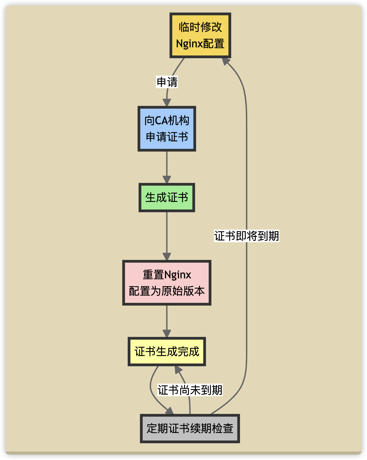 流程图