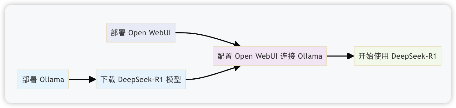 本地流程图