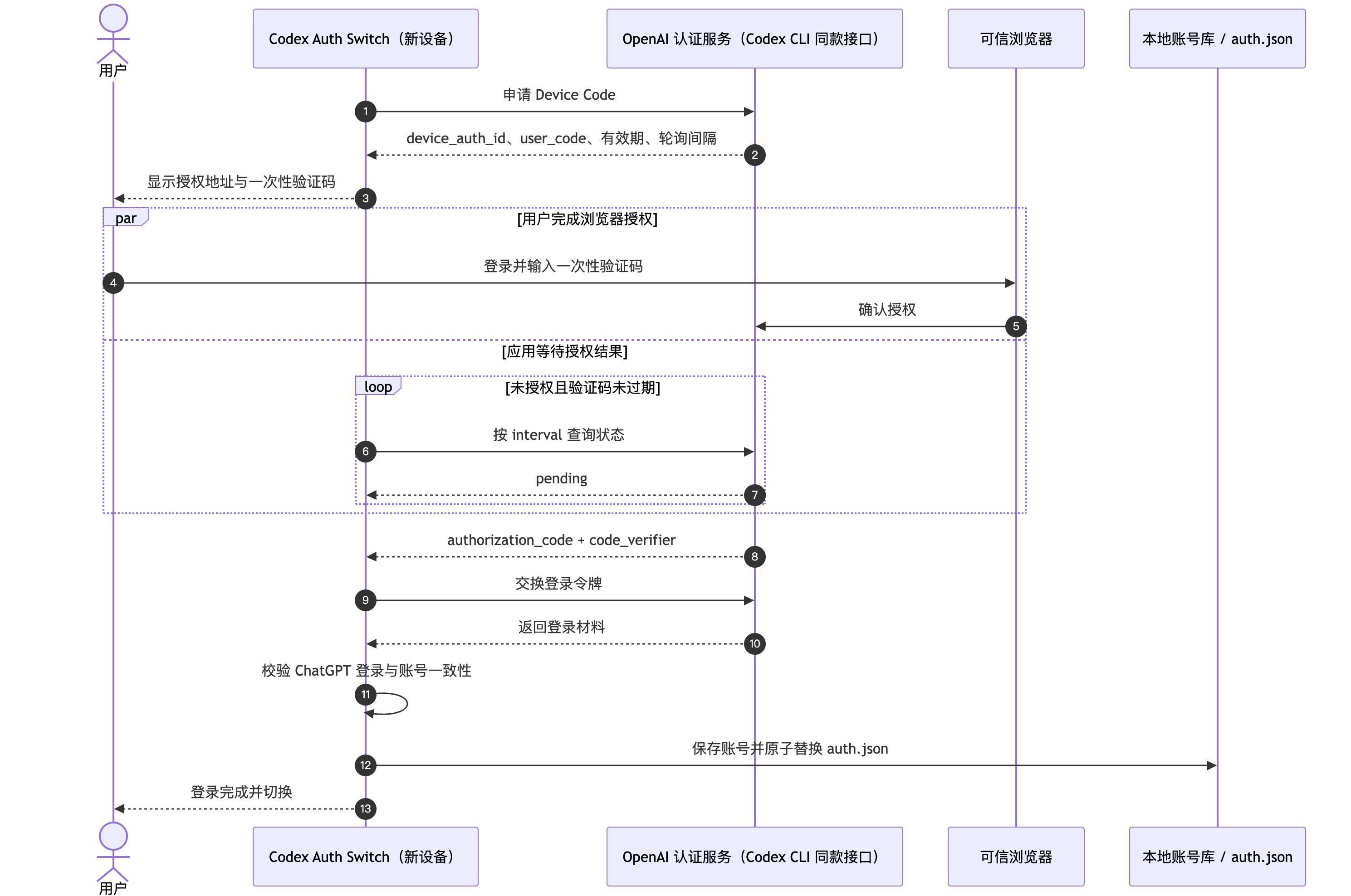 交互流程
