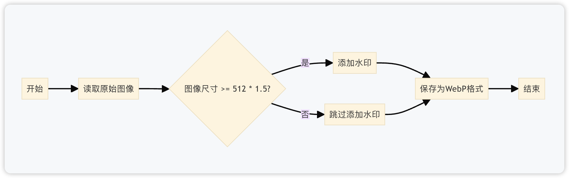 当前的处理流程