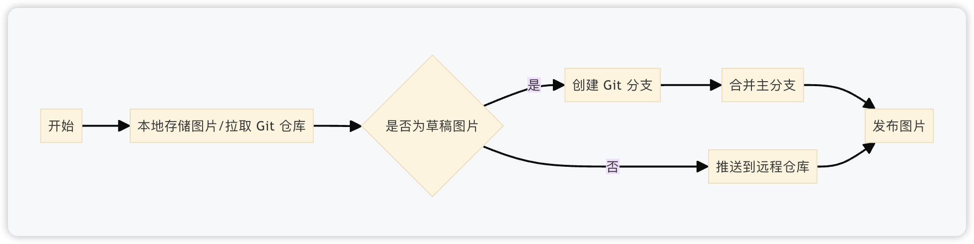 轻量应用服务器联合 Git 构建图床仓库