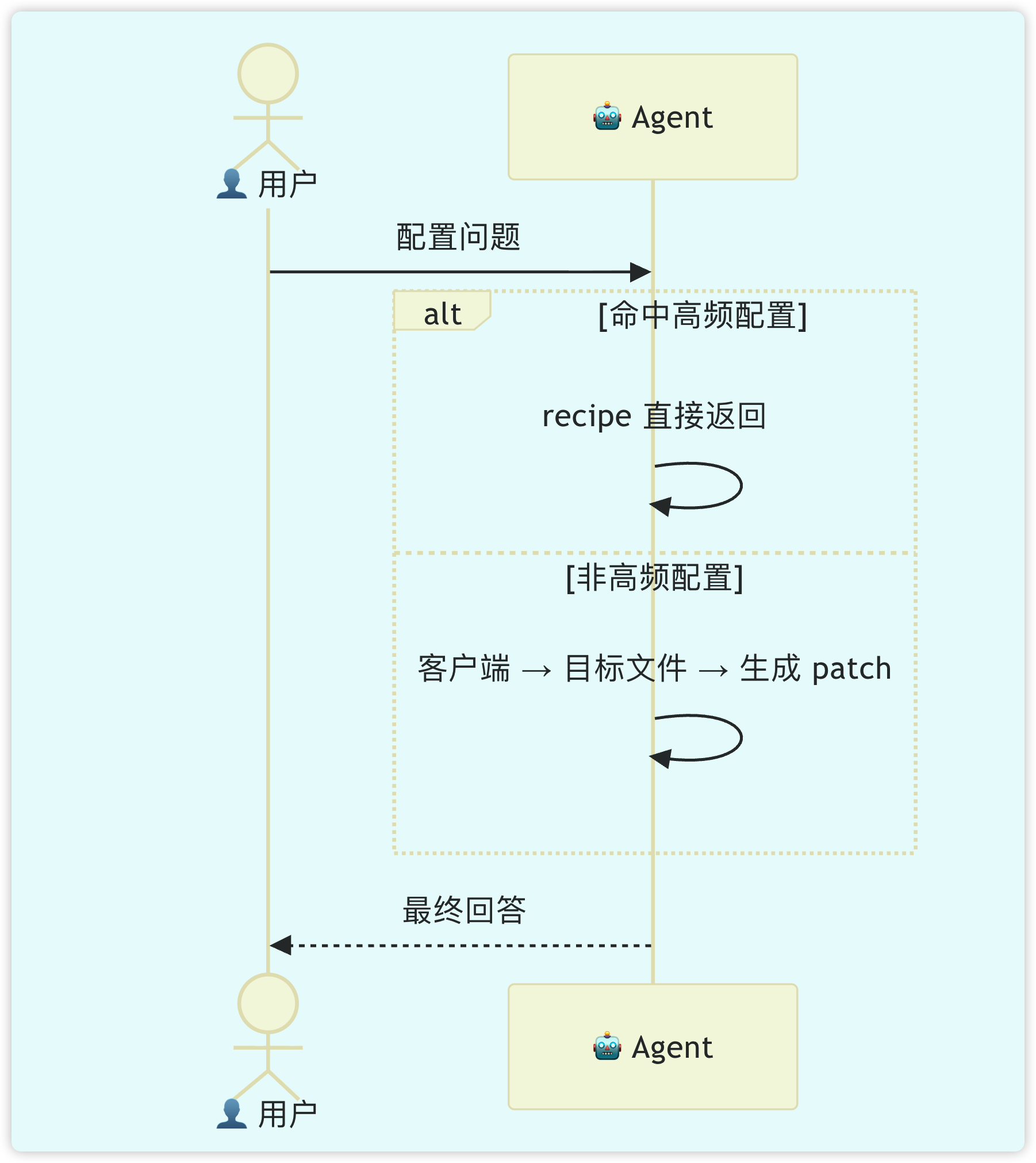 工具调用前后对比