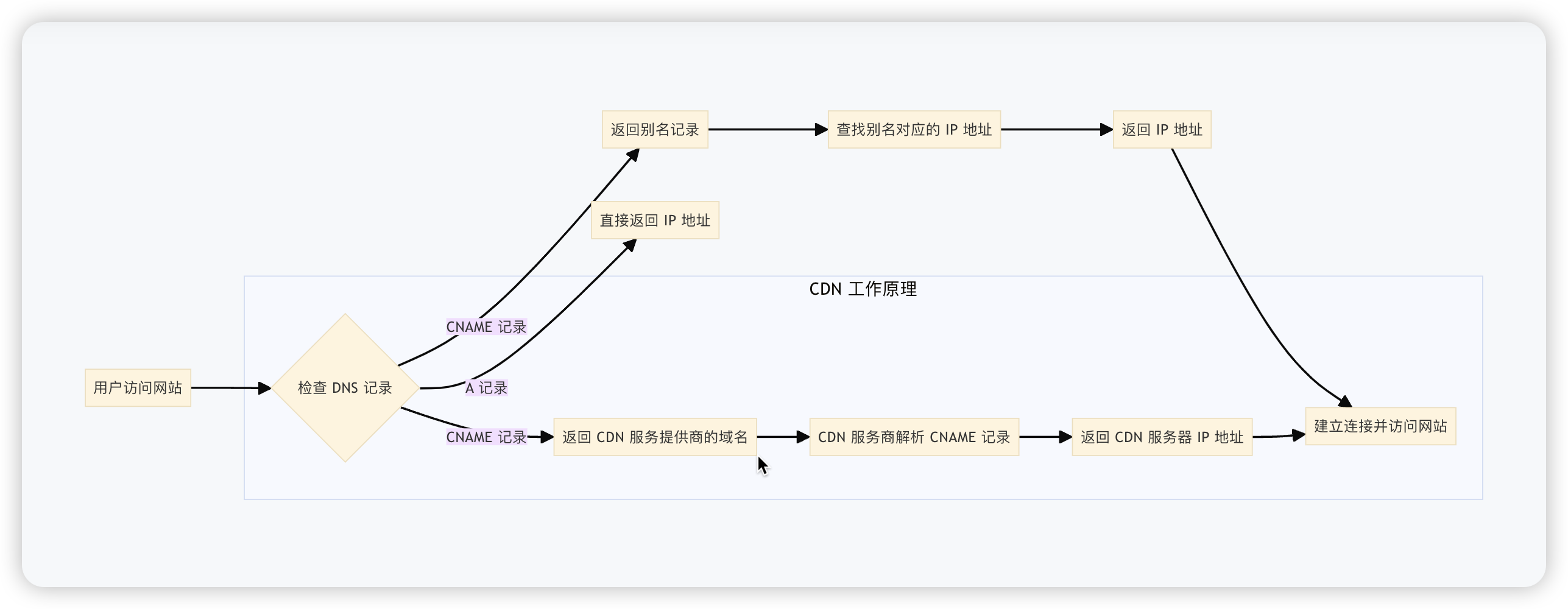 解析流程