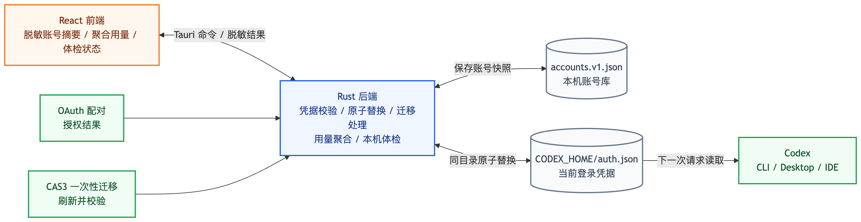 实现的流程