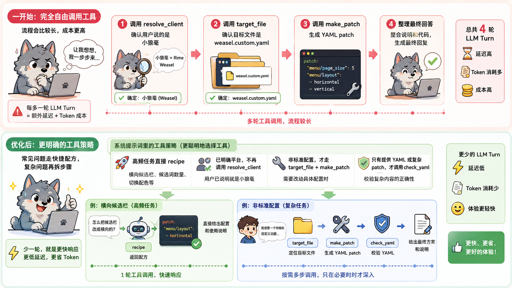 工具调用的前后对比