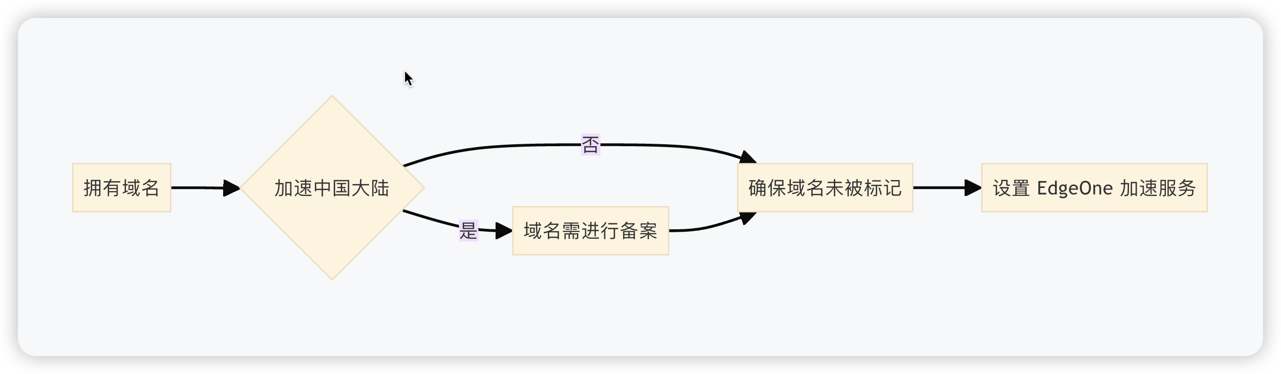 操作流程