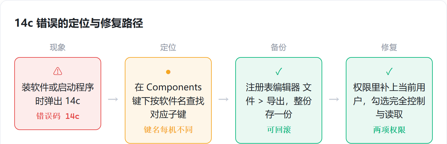 注册表损坏14c怎么修复，改回Components键权限，先备份再动手