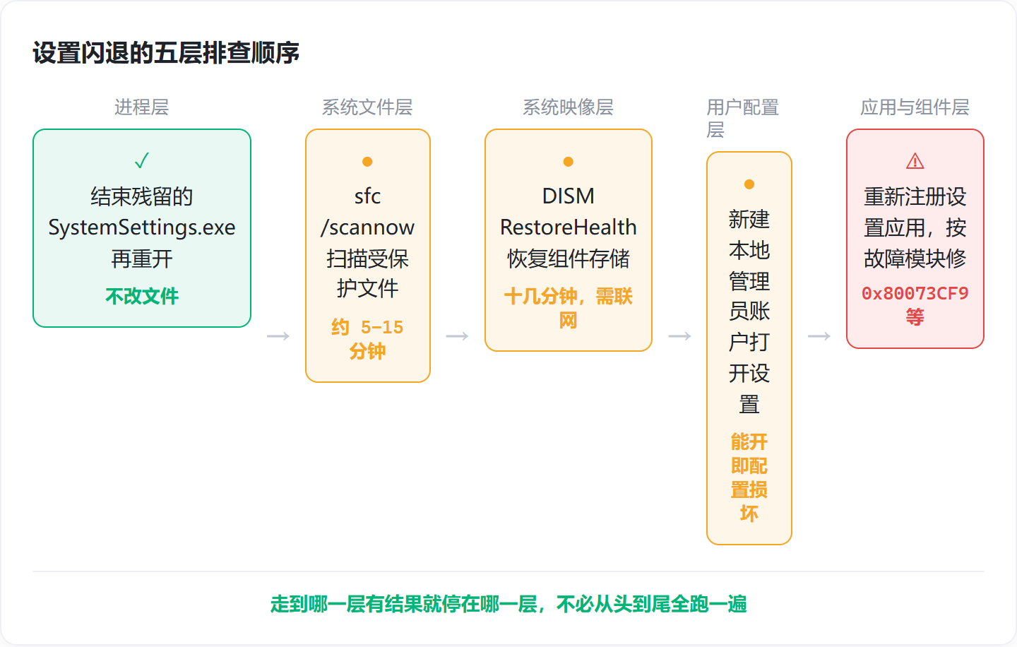 设置打开闪退，按五层顺序往下查，win10 和 win11 都实测可用