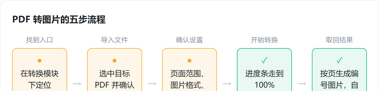 pdf转图片怎么转，JPG 和 PNG 怎么选，5 步导出全部页面