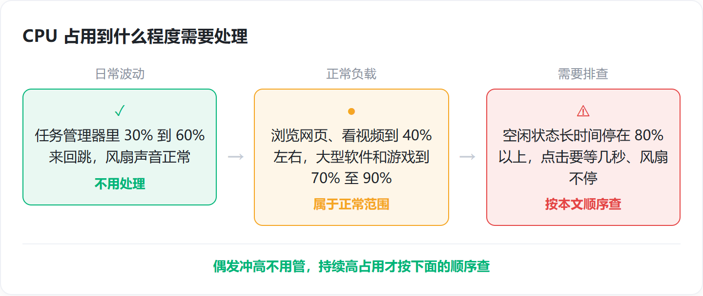 cpu占用率高怎么解决，按这 5 步排查，从占用进程查到第三方服务