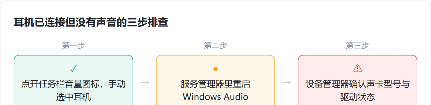 耳机没声音但是连接成功了，按这 3 处挨个排查，多数不用重装系统