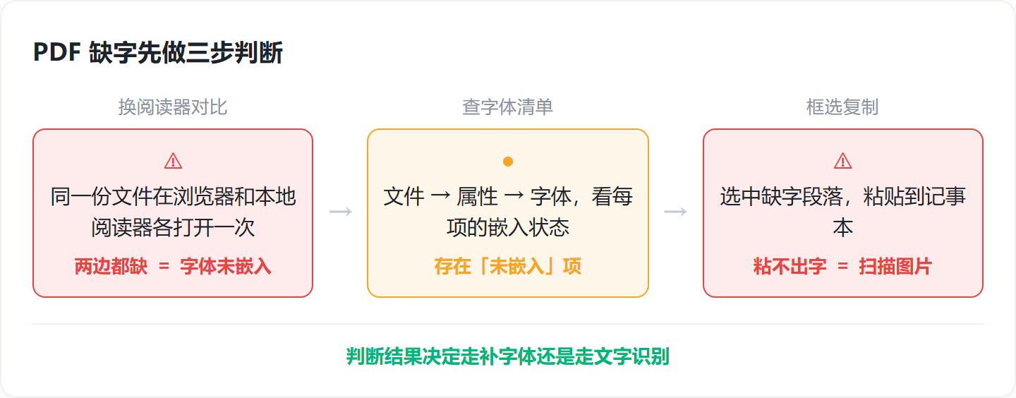 pdf有些字显示不出来，先分清字体没嵌入还是扫描图片，5 步定位