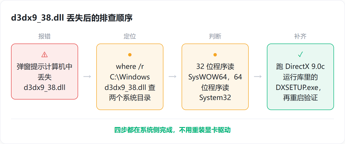 d3dx9_38.dll丢失怎么解决，先分清32位和64位再补DirectX 9.0c运行库