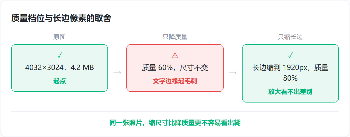 图片压缩后变模糊了怎么修复，先分清三类模糊，再按 5 步回到原图重做