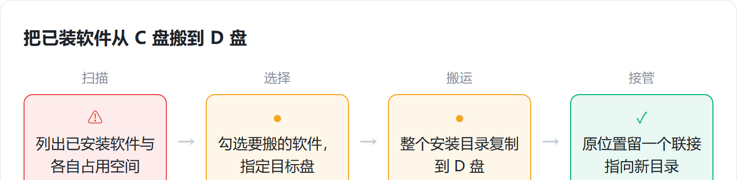 c盘软件迁移到d盘，两种做法加符号链接原理，哪三类软件不建议搬