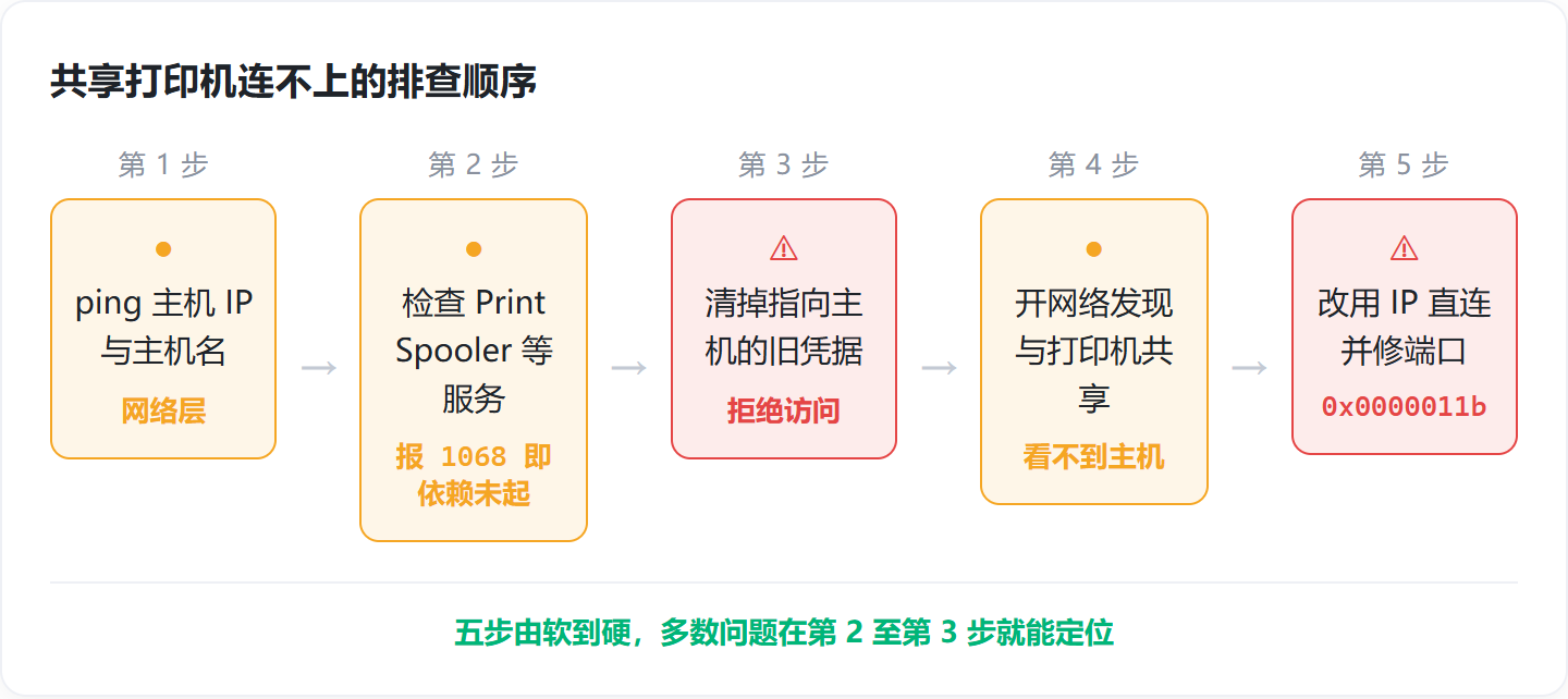 共享打印机连不上，先ping主机IP再查打印服务，按五步定位到具体哪一环