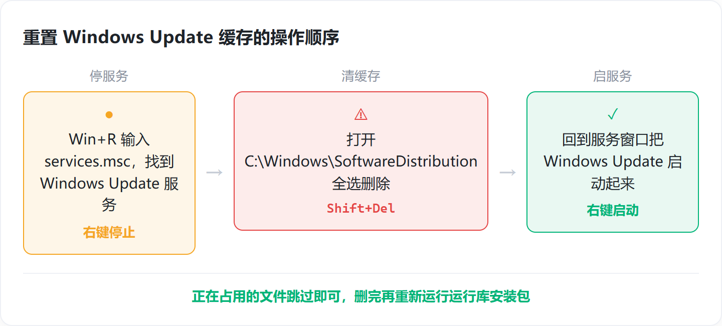 vc++2015运行库安装失败，按报错码分5类排查，含0x80240017与0xc000007b