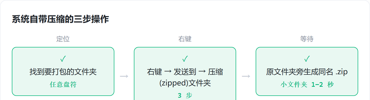 文件夹怎么压缩成zip格式，右键三步操作，Win10和Win11都适用