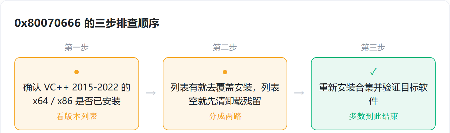 0x80070666报错运行库装不上，按三步排查，先查版本再清残留后重装