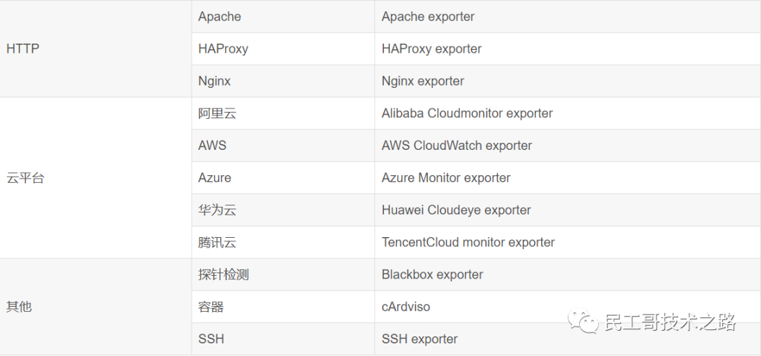构建企业级监控平台系列（十五）：Prometheus Exporter 原理与实践-腾讯云开发者社区-腾讯云