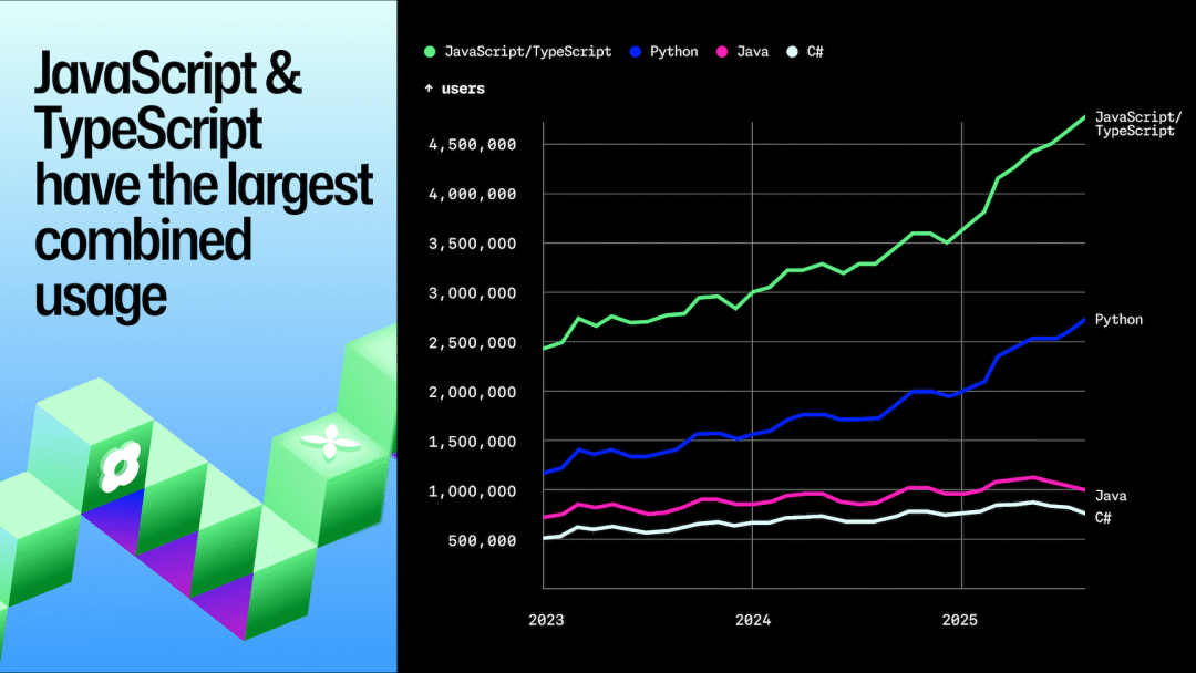 A line chart showing combined usage of JavaScript and TypeScript compared to Python, Java, and C# from 2023 to 2025. JavaScript and TypeScript lead with over 4.5 million users by 2025, followed by Python with about 3 million, and smaller but steady usage for Java and C#. The chart has a dark background with colored lines and the title ‘JavaScript & TypeScript have the largest combined usage.’