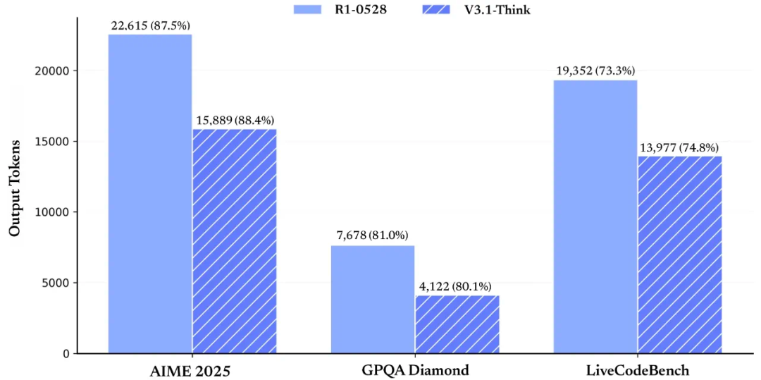 在各项评测指标得分基本持平的情况下，R1-0528