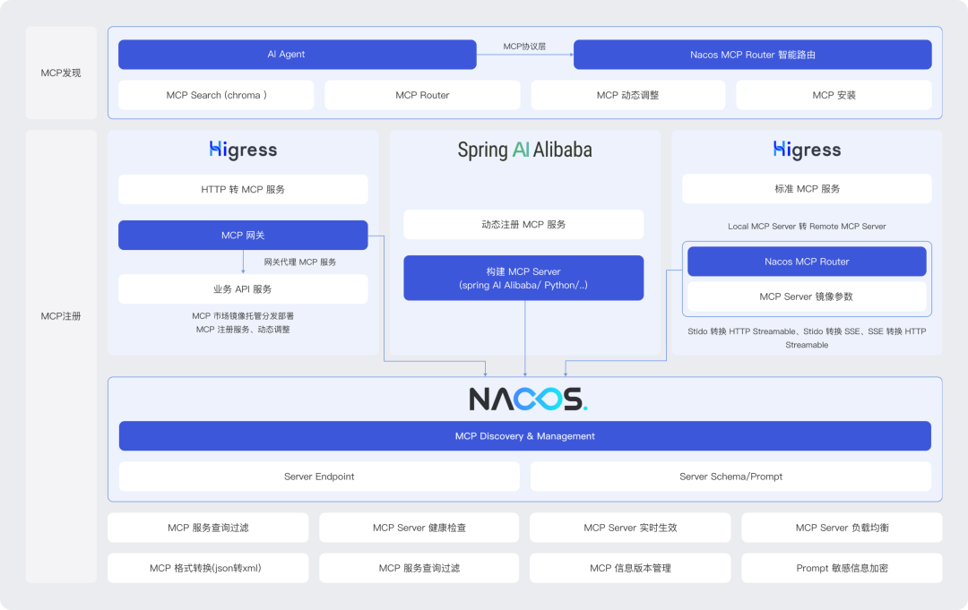 Nacos AI Registry