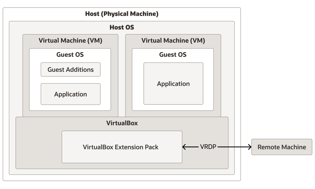 Diagram showing VirtualBox components and where they run, as described in the text following the diagram.
