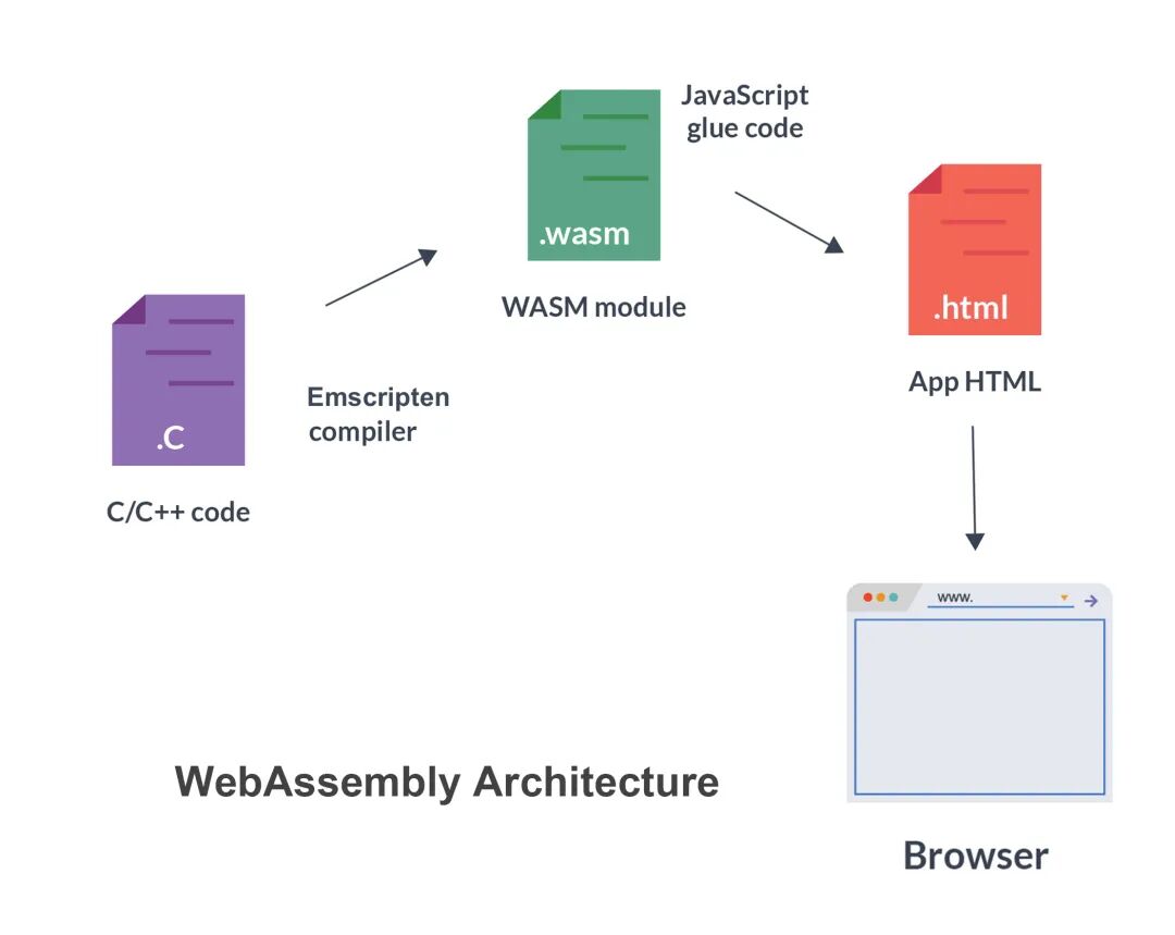wasm arch