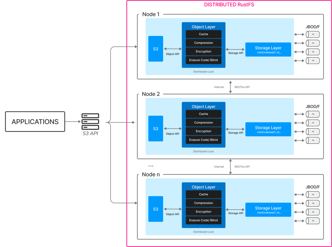 RustFS Architecture Diagram