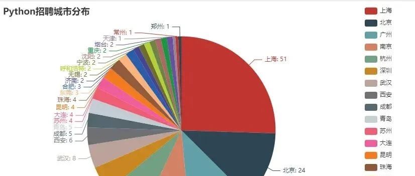 分析Python招聘数据，可视化展示招聘信息详情