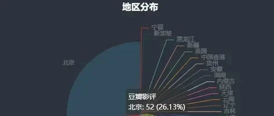 票房20亿，豆瓣7.0？Python分析电影《孤注一掷》豆瓣评论数据