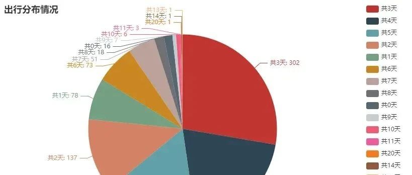 8天长假快来了，Python分析【去哪儿旅游攻略】数据，制作可视化图表