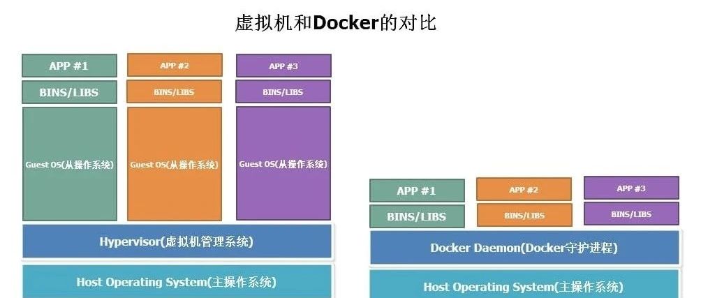 Docker Vs. 虚拟机